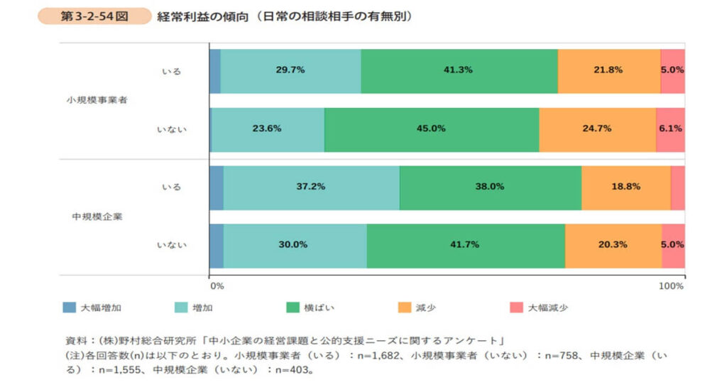 経常利益の傾向(日常の相談相手の有無別)