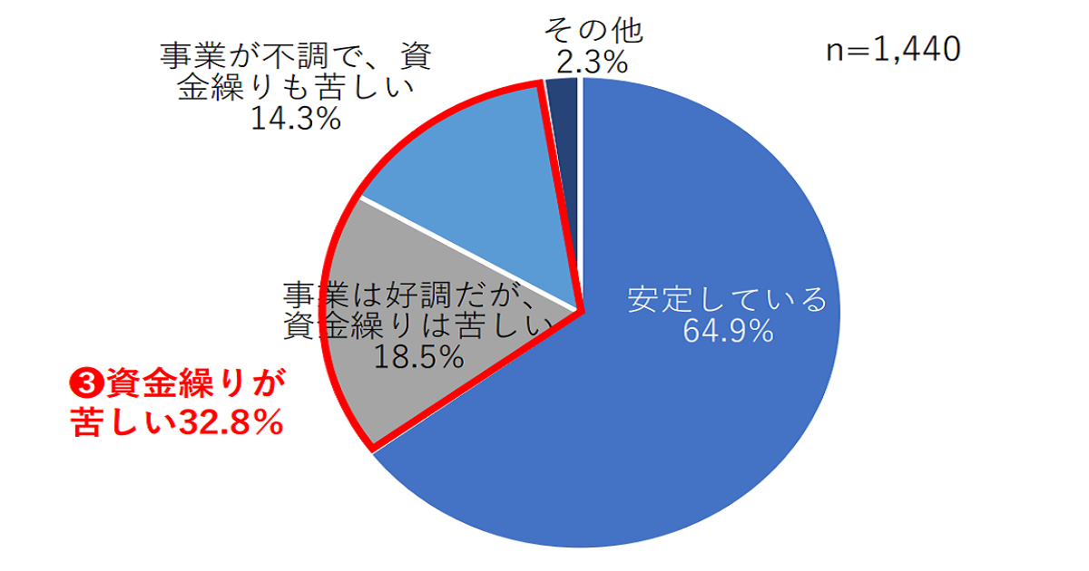 東京商工会議所_中小企業の経営課題に関するアンケート_資金繰りの状況