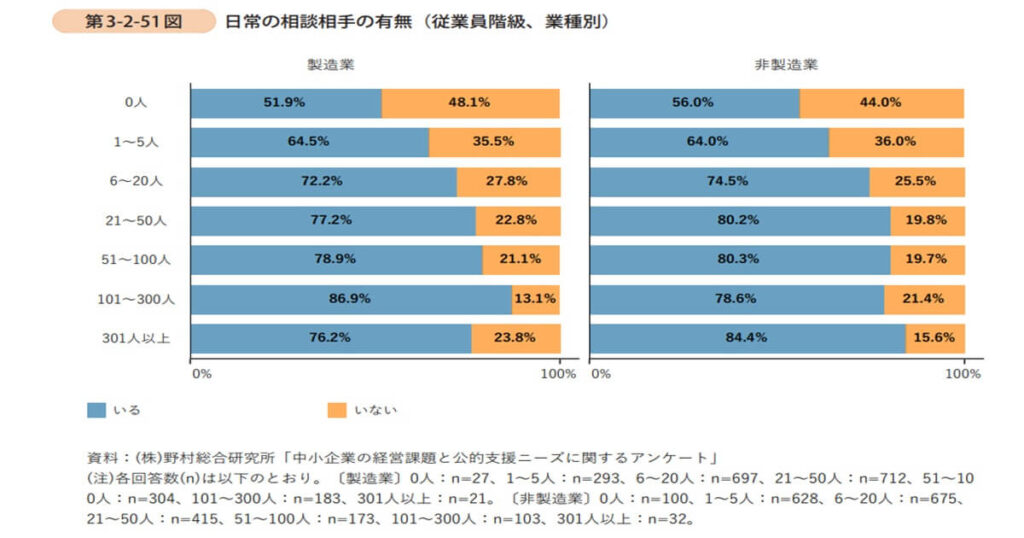 日常の相談相手の有無