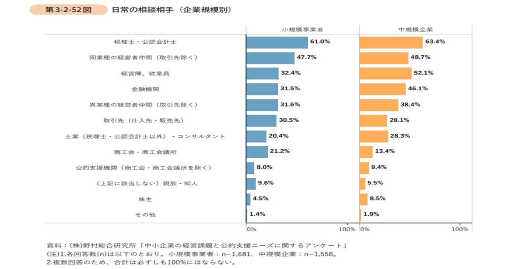日常の相談相手(企業規模別)