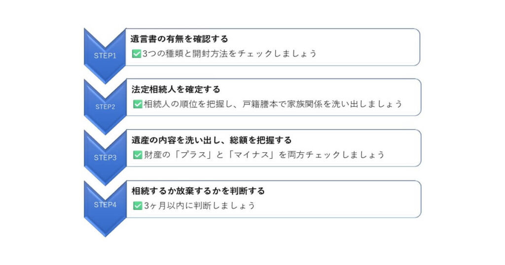 【初期対応】遺言書、相続人、遺産を確認する4つの手順