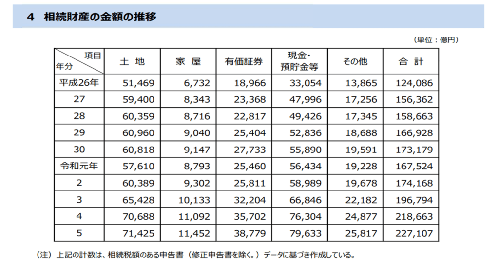 相続財産の金額の推移