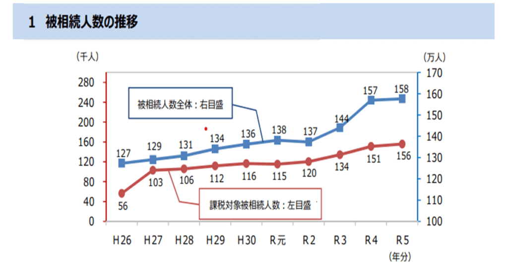 相続人数の推移