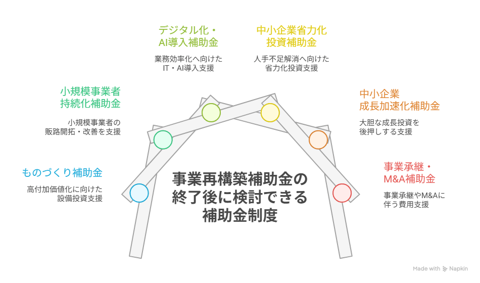 事業再構築補助金の終了後、今検討すべき補助金は?