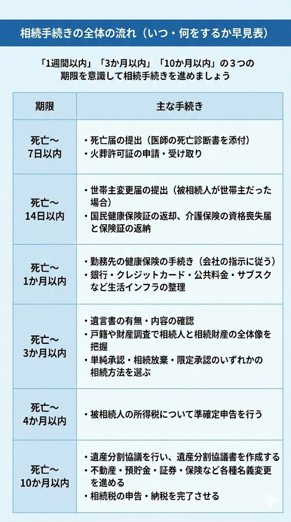 相続手続きの全体の流れ(いつ・何をするかの早見表)