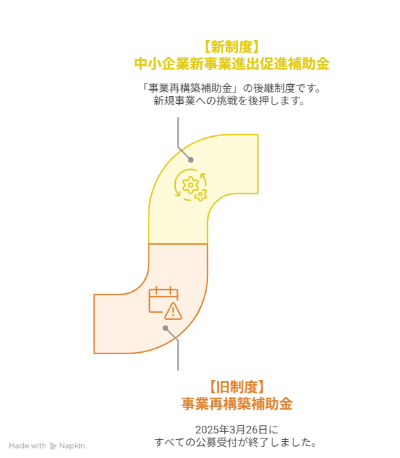 【2026年3月現在の状況】事業再構築補助金は終了し、新制度がスタート