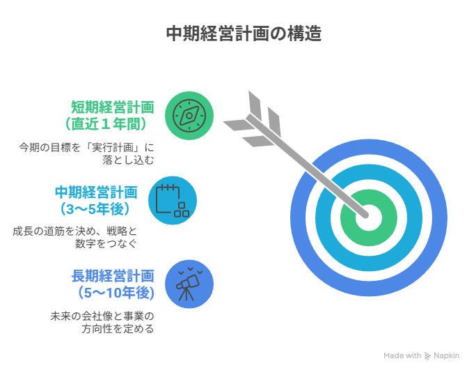 中期経営計画とは？