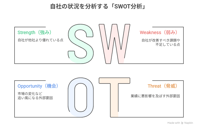 SWOT分析