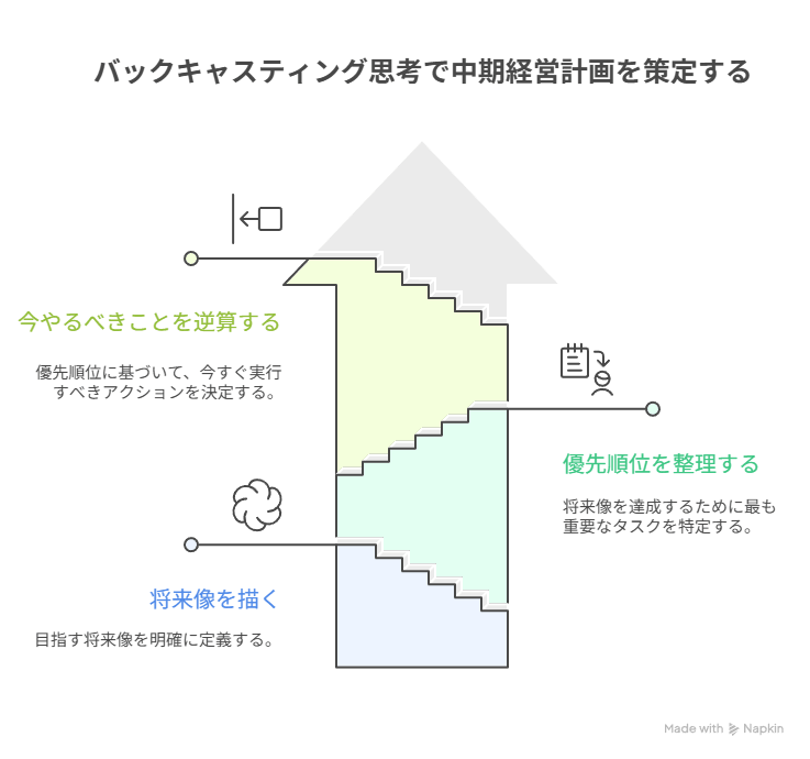 バックキャスティング思考 