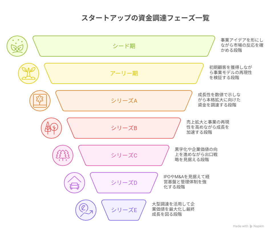 成長フェーズ別に見るスタートアップ資金調達のポイント