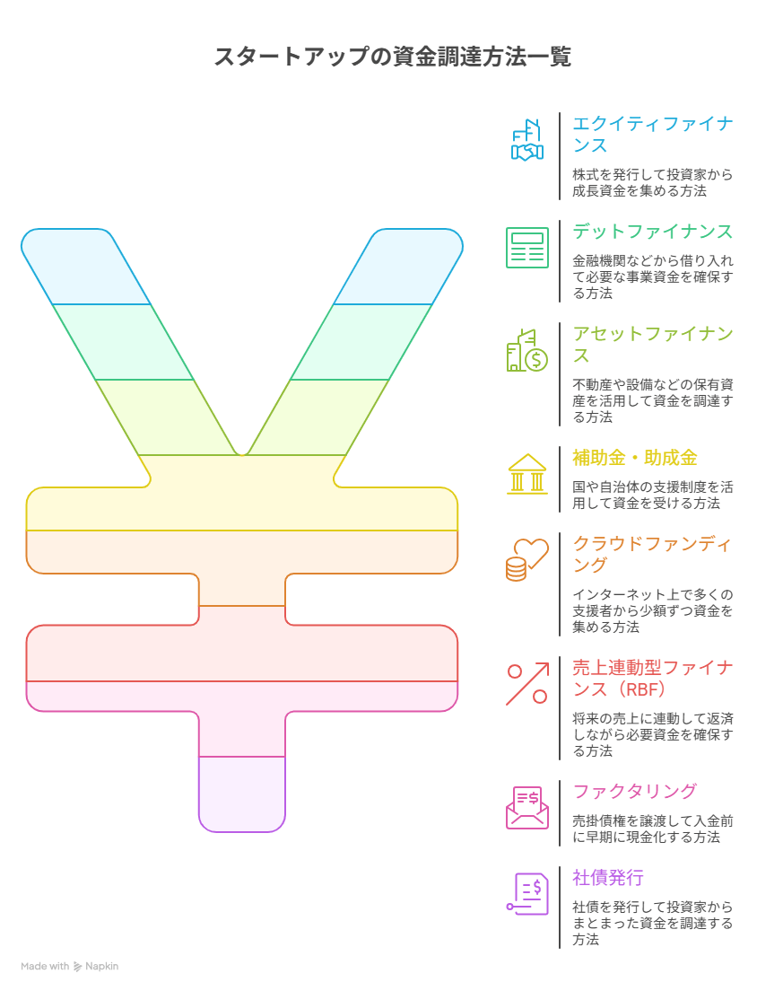 スタートアップの主な資金調達方法