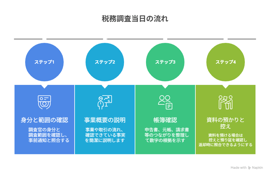 税務調査当日の流れと回答のしかた (1)