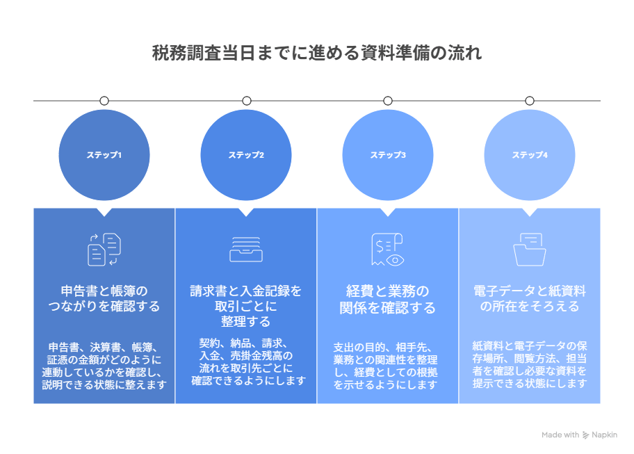 税務調査当日までに進める資料準備の流れ
