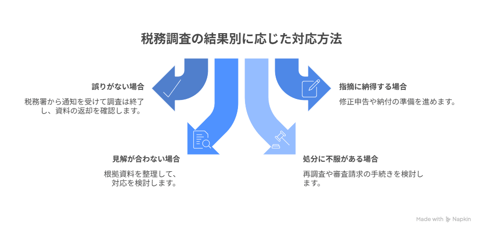 税務調査後の流れは結果によって変わる